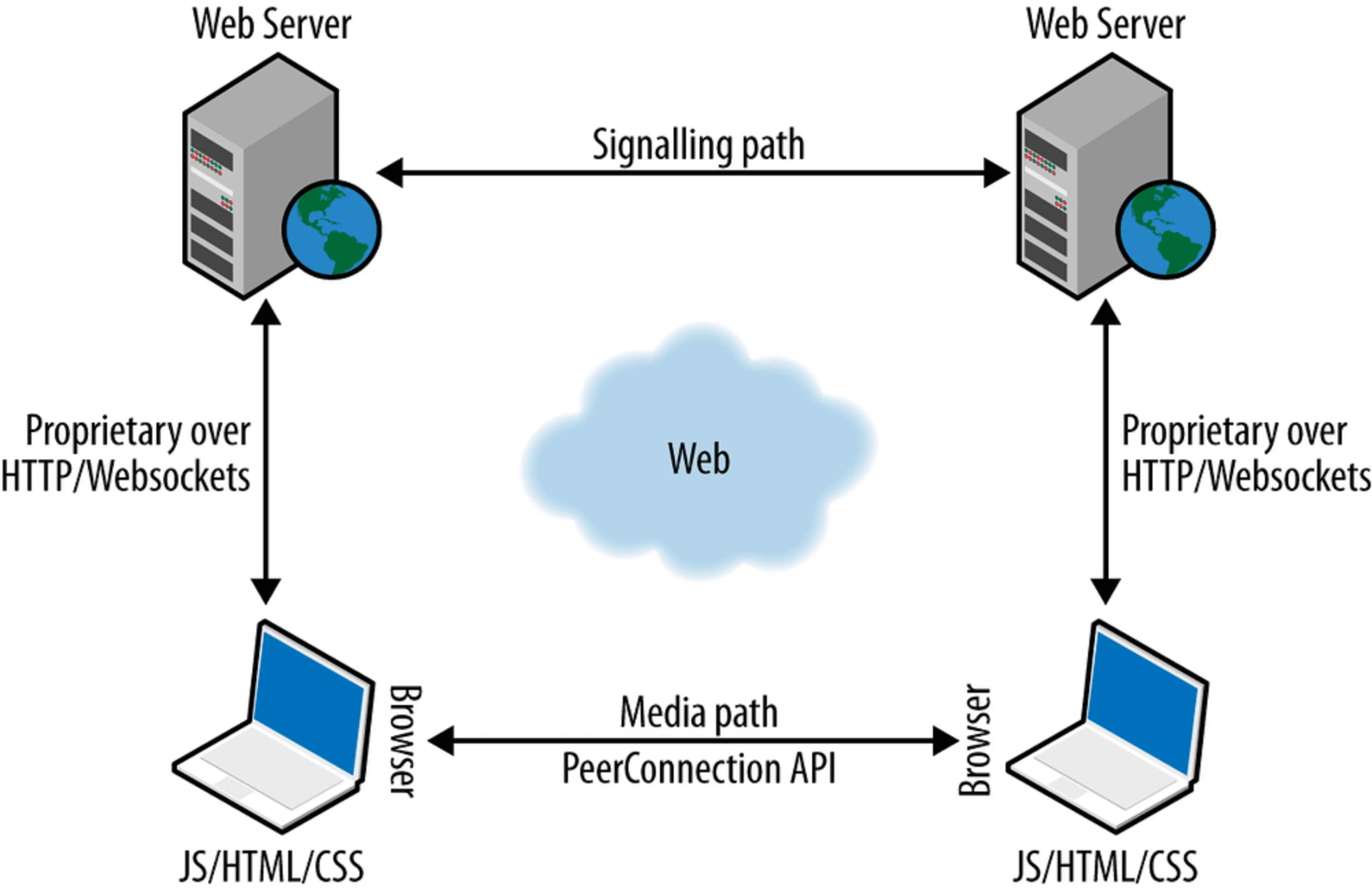 Signal WebRtc SDK